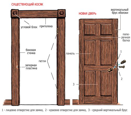 Пошаговая инструкция по установке межкомнатных дверей своими руками в фото