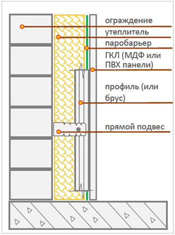 Как правильно отделать балкон или лоджию гипсокартоном в фото