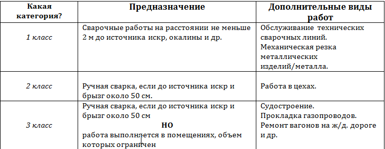 Класс защиты спецодежды от сырой нефти. Класс защиты спецодежды. 2 Класс защиты спецодежды. Спецодежда классы защиты 3,4?. Классы защиты одежды сварщика.