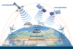 спутниковая система навигации